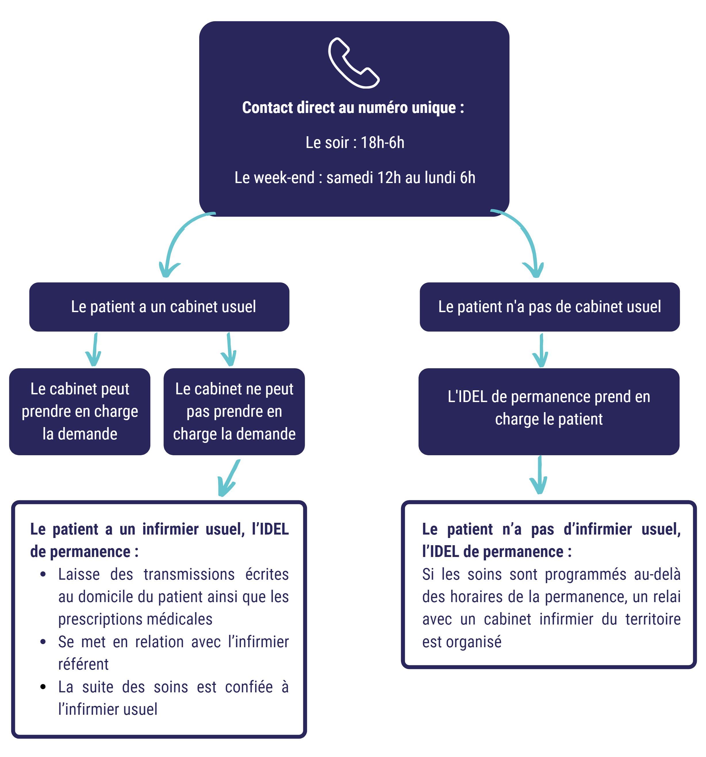Schéma organisation permanence des soins médecin de garde